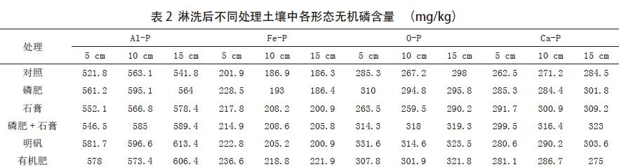 鲁东南设施菜地富磷土壤无机磷素分级特征