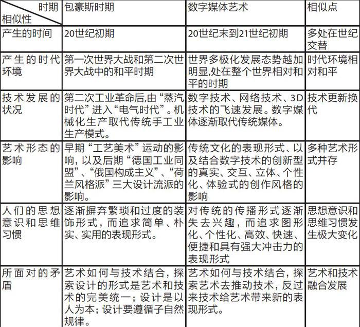 包豪斯教育理念对现代数字媒体艺术教育的启示