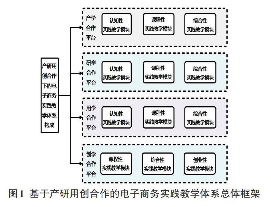 基于产研用创合作的电子商务实践教学体系设计