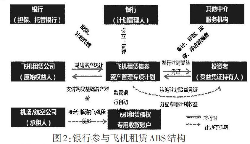 飞机租赁abs的银行参与模式