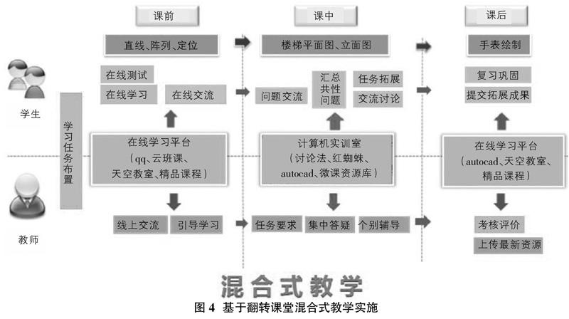 基于"翻转课堂"的混合式课程设计