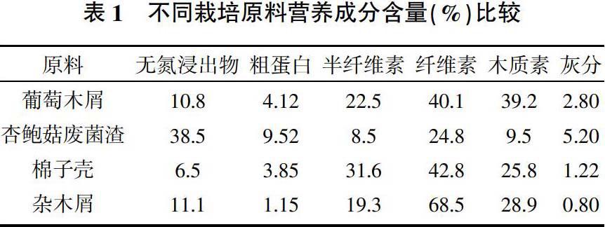 葡萄木屑与杏鲍菇废菌渣组合对黑灵芝生长的影响