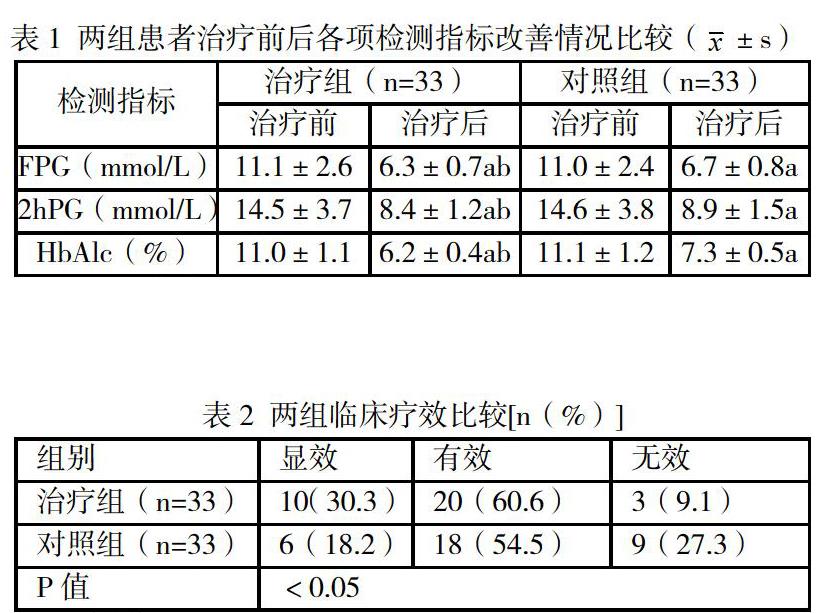 甘精胰岛素联合瑞格列奈治疗2型糖尿病临床疗效观察