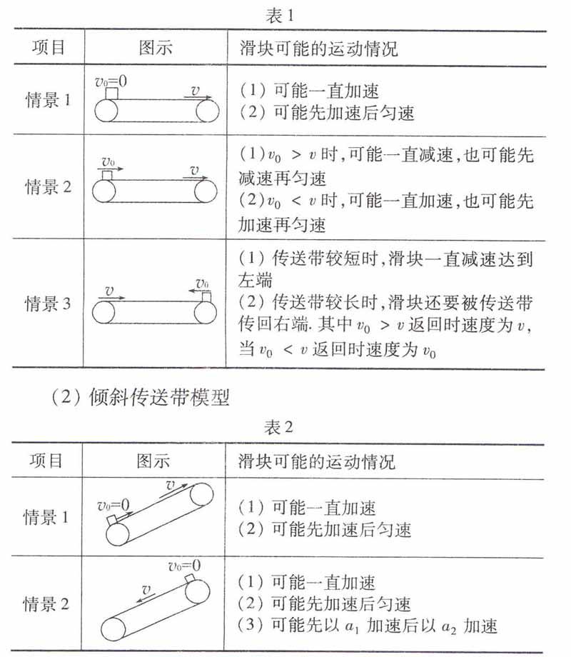 "传送带模型"是常见的动力学模型,我比较喜欢采用表格的形式来总结"