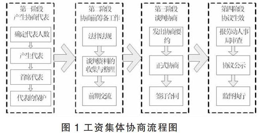 本文基于工资集体协商的流程,分析在工资集体协商过程中的工会作用的