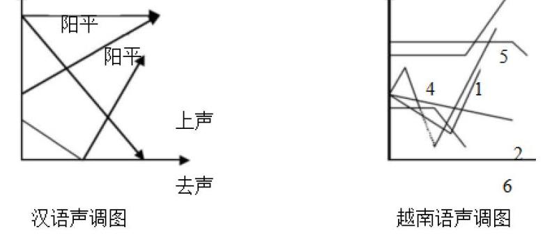 【摘 要】 汉语声调问题一直是对外汉语教学中的难点,声调发音不准