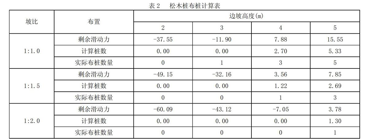 土体为软土,易垮塌,提出取材方便,价格低廉,施工方便的松木桩支护