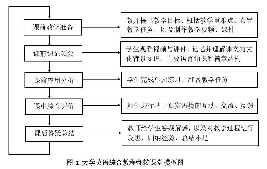 翻转课堂在大学英语综合教程教学中的应用探索