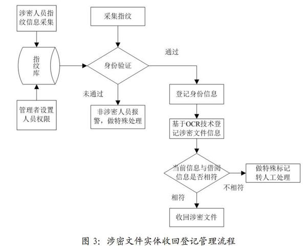 该系统纽主要包括涉密人员管理系统,涉密文件管理系统及系统配置三个