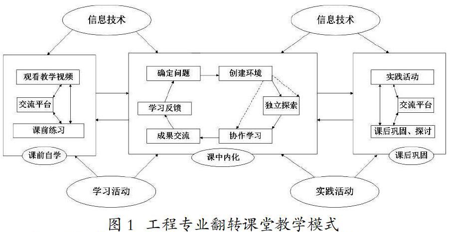 论翻转课堂教学模式下普通高校工程专业教师综合素质的提升