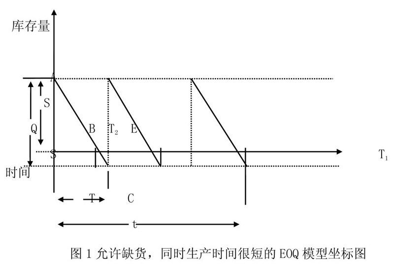 允许缺货情况下的改进的经济订货批量模型