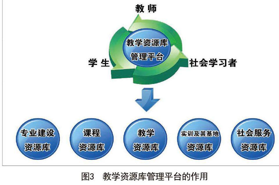 高职院校数字化共享型专业教学资源库建设研究