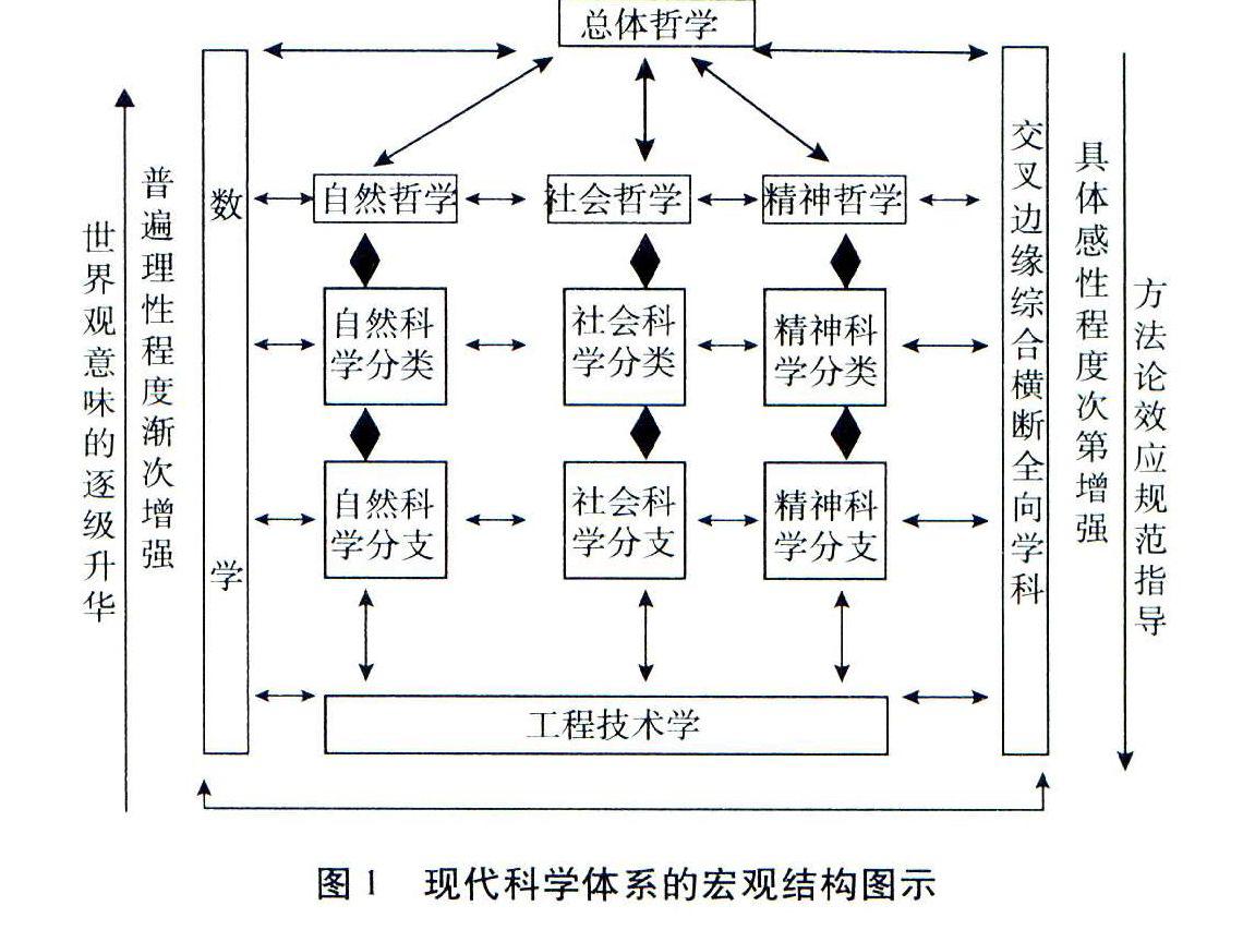 析现代科学体系的基本特征与结构