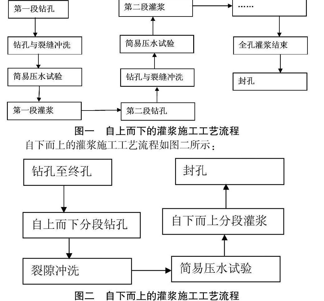 固结灌浆与帷幕灌浆在坝基处理中的应用