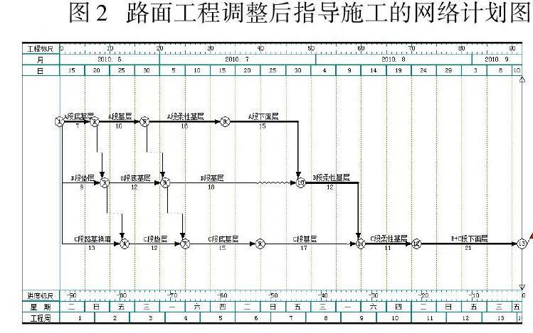 网络计划对路面进度动态控制的初步探讨