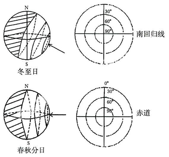 巧解等太阳高度线图