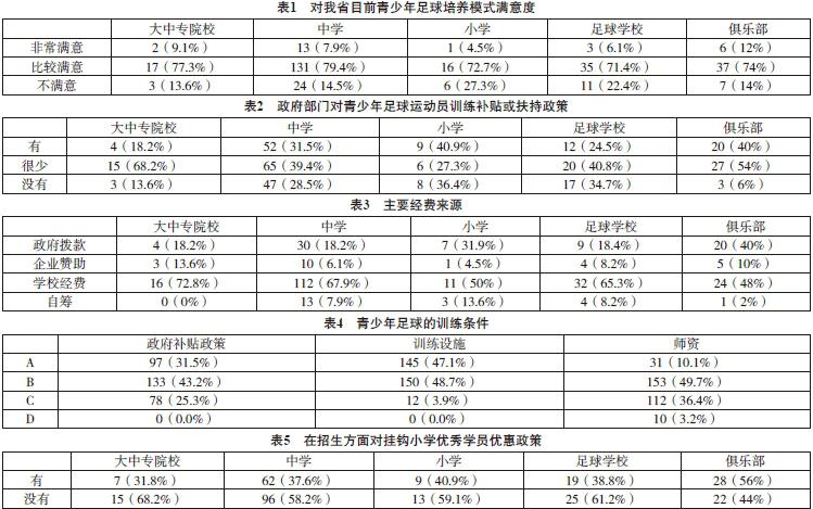 山东省足球后备人才培养现状调查与可持续发展策略研究