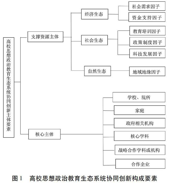 高校思想政治教育生态系统协同创新研究