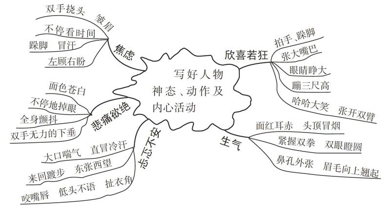 如何通过人物的神态,动作描写揭示内心