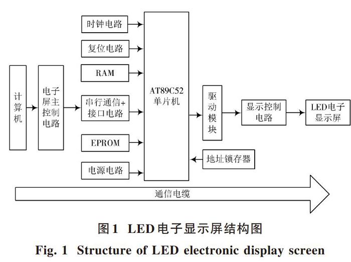 摘 要: led电子显示屏的显示系统通过计算机来控制显示屏的工作,其