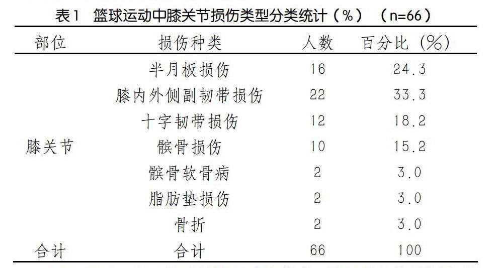 简述篮球运动员膝关节损伤潜在原因与预防措施