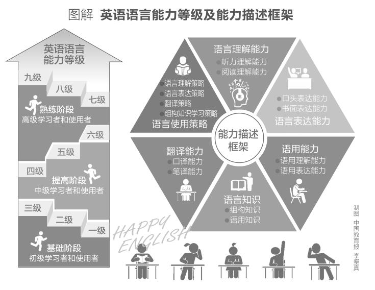 建立统一连贯的英语能力测评标准