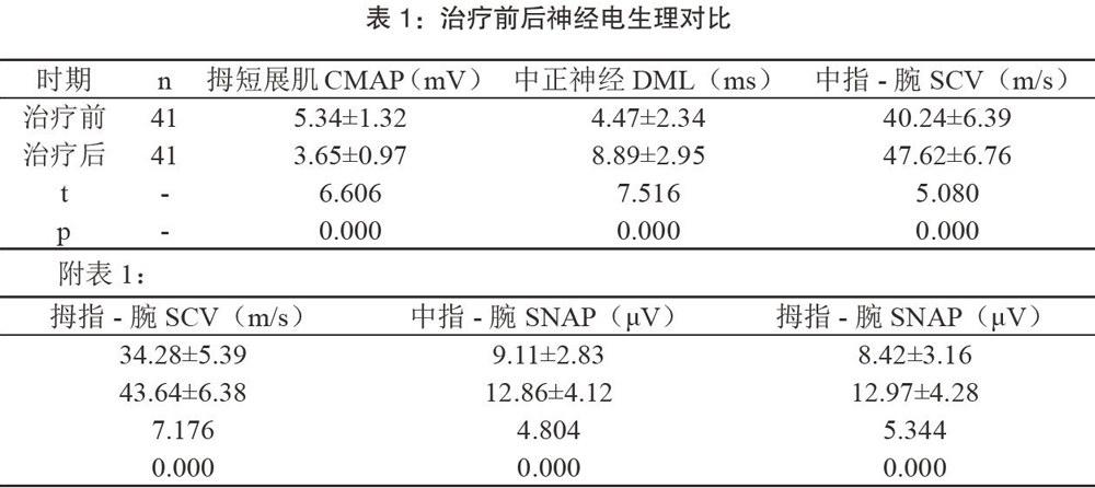 分析电针为主对腕管综合征患者正中神经传导速度和形态的影响