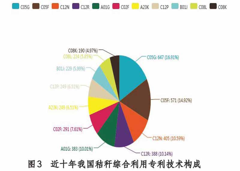 我国秸秆综合利用专利分析