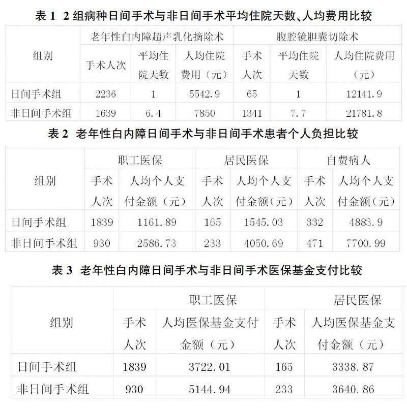 无锡市某三甲医院开展日间手术按病种收付费的实践与思考