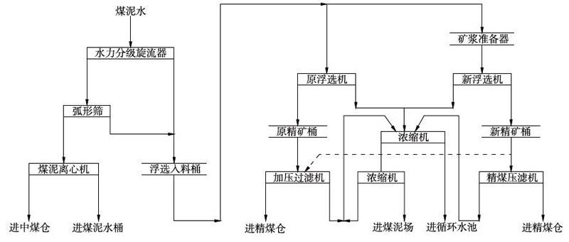 平岗洗煤厂技术改造效益分析