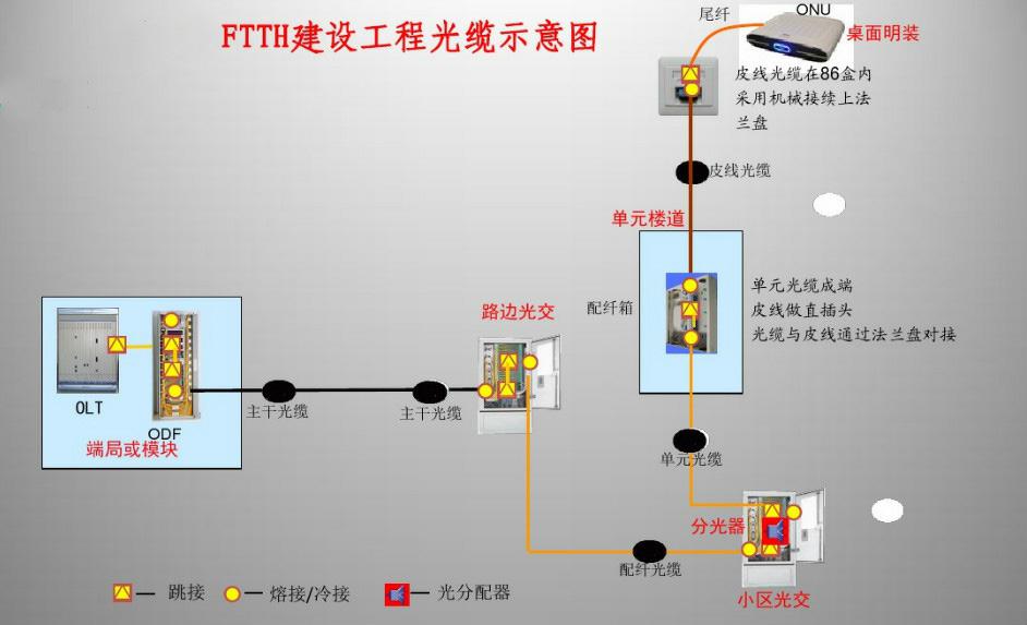 广电光纤网络规划