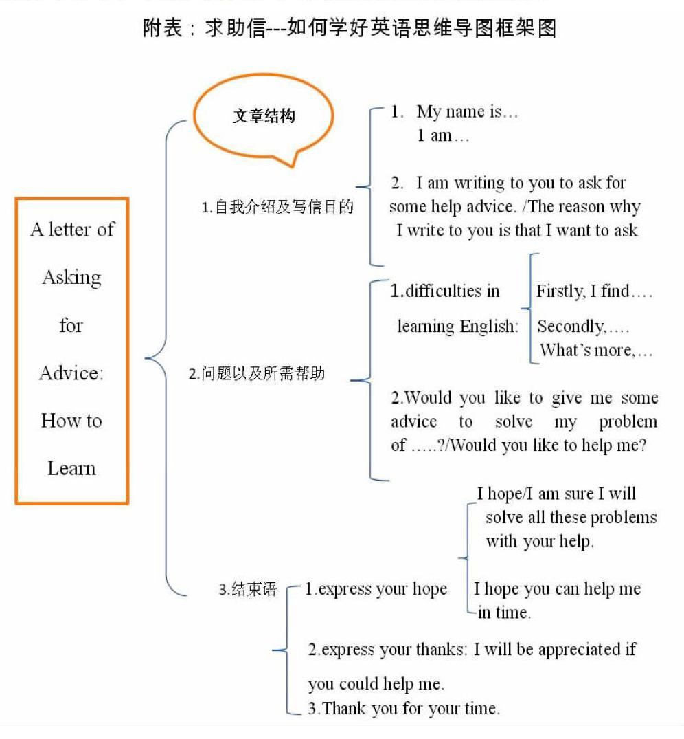 浅谈思维导图在高中英语写作中的应用