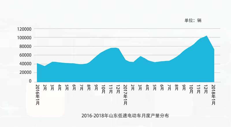 低速电动车发展转折点