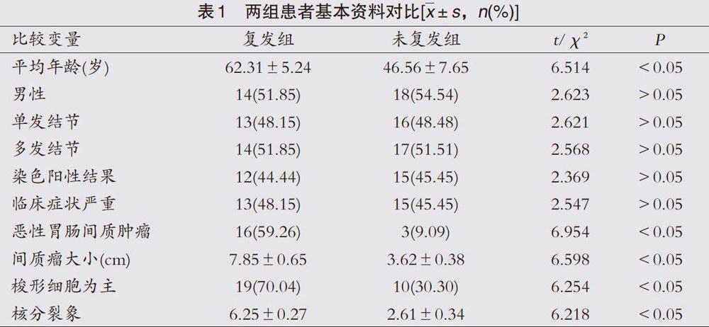 胃肠间质瘤的临床病理特征及预后影响因素