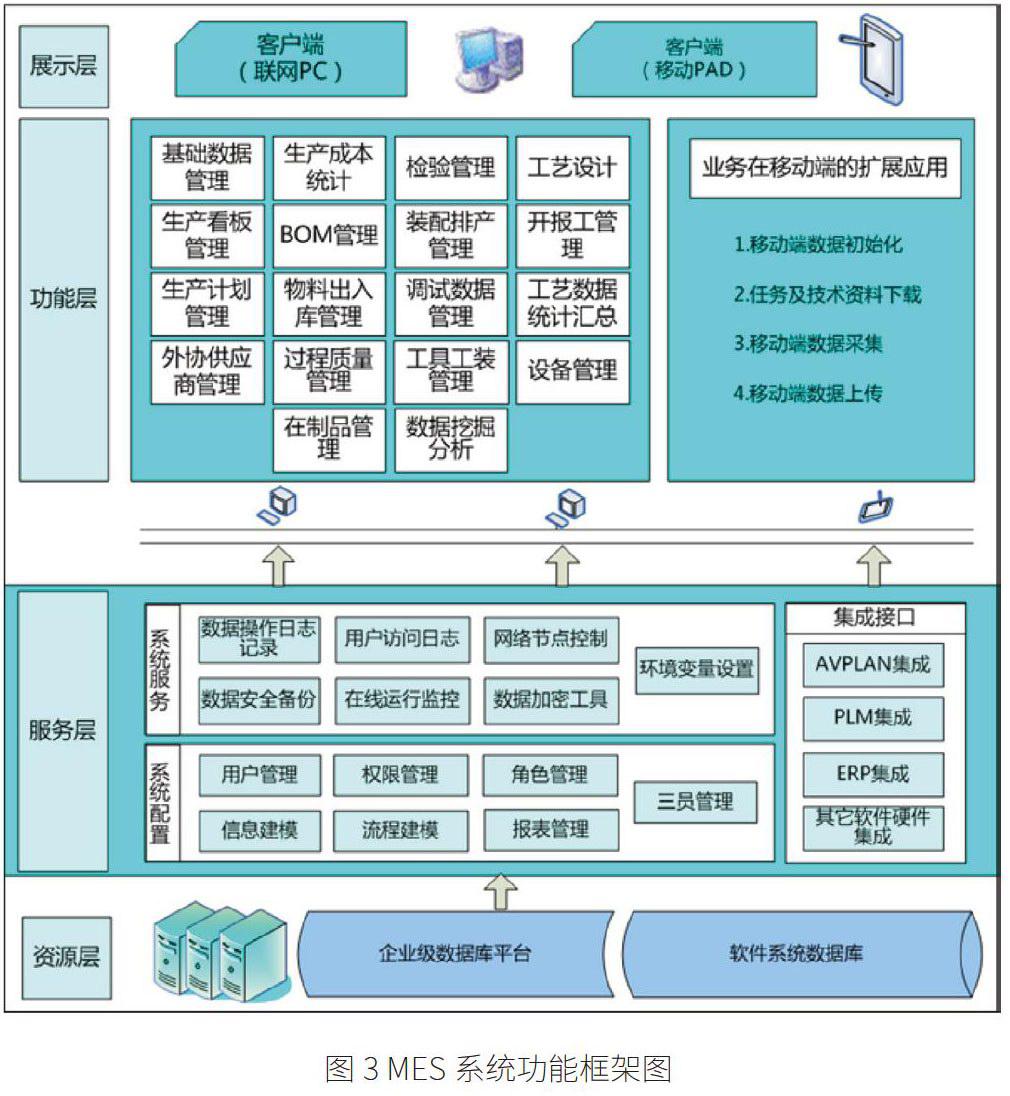 智能工厂框架下的mes系统构建与应用