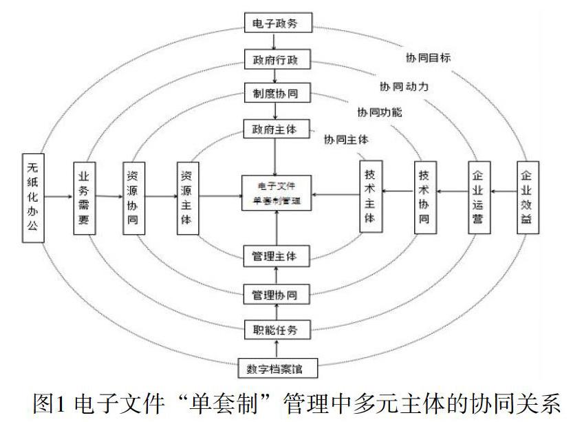 电子档案"单套制"管理的多元主体协同机制