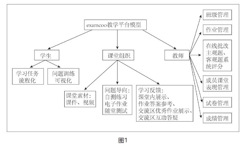 基于examcoo构建在线教育可视化教学平台