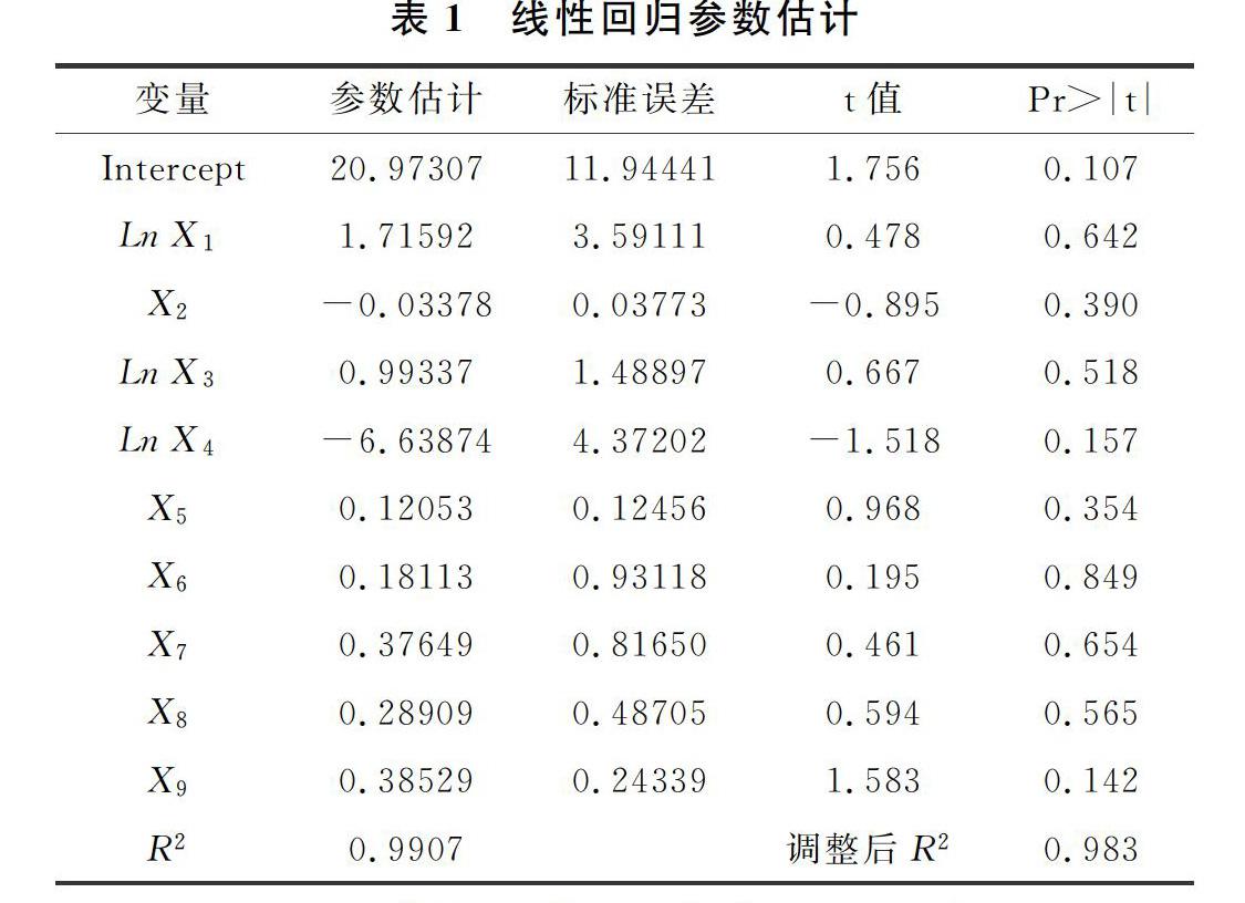 我国寿险需求影响因素的岭回归分析