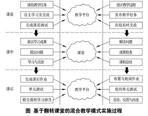 基于翻转课堂的混合式教学模式设计与实现