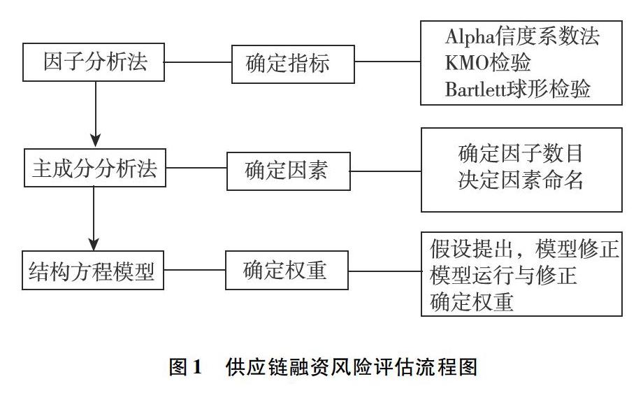 文章给出了建立中小企业供应链融资风险评估模型的整体思路和流程图.