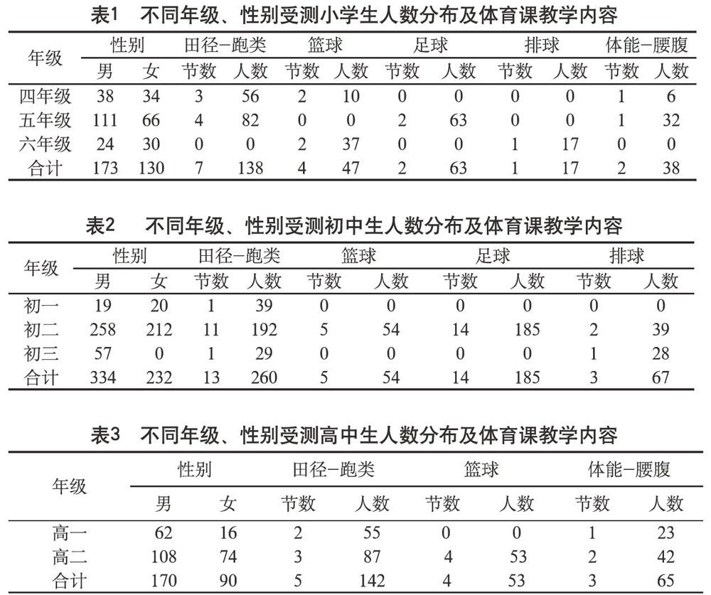 中小学体育课不同教学内容运动负荷监测结果的分析与比较