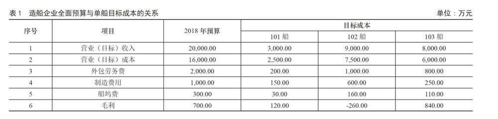 目标成本与全面预算管理在造船企业中的融合探讨 参考网