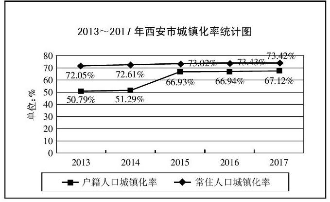 2013～2017 年西安市城镇化率统计图