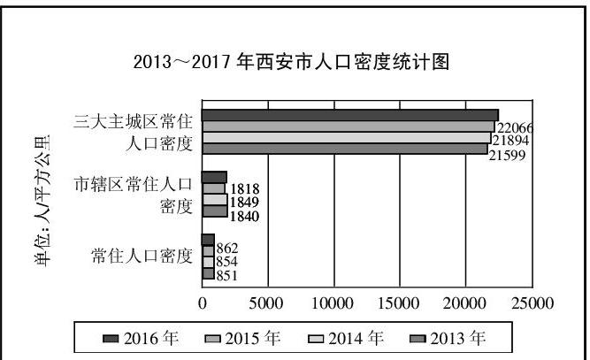 2013～2017 年西安市人口密度统计图