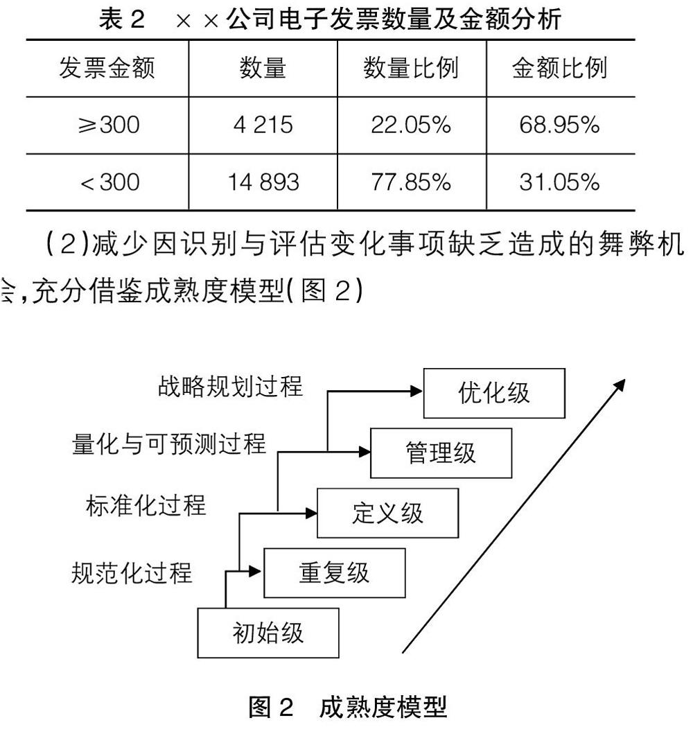 企业电子发票舞弊内部控制研究