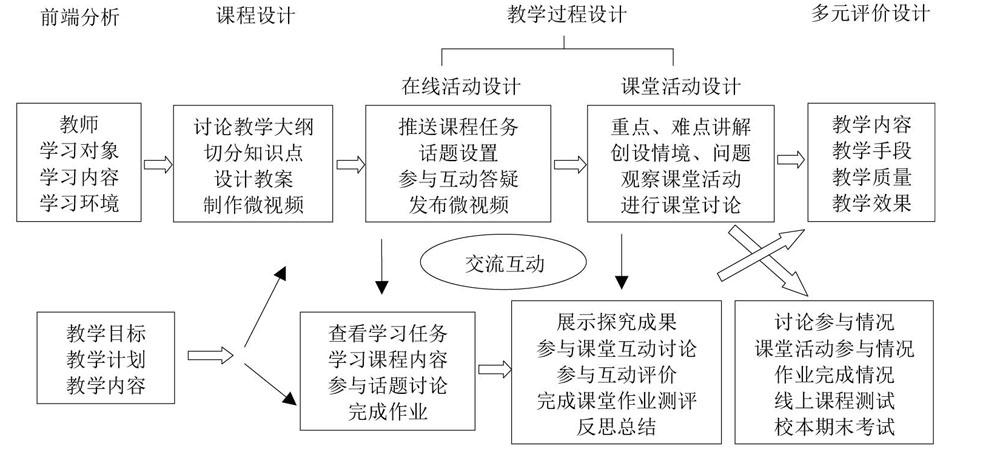 基于spoc混合教学模式的会计学课程创新设计