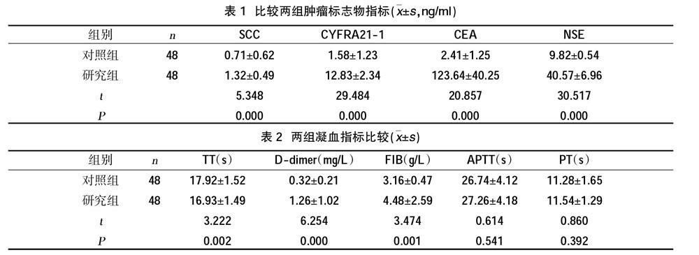 肿瘤标志物和凝血指标在肺癌辅助诊断中的效果分析