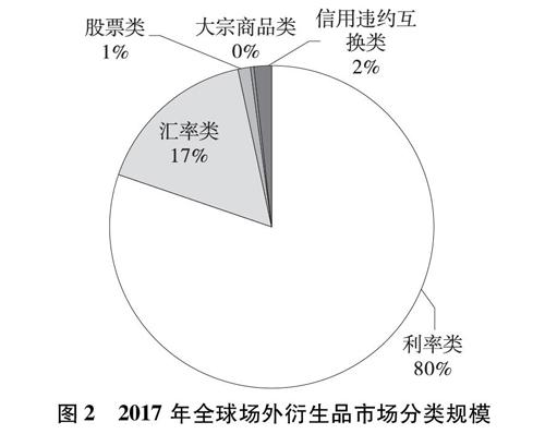 全球主要衍生品交易所场外业务的发展 启示及可行方案 参考网