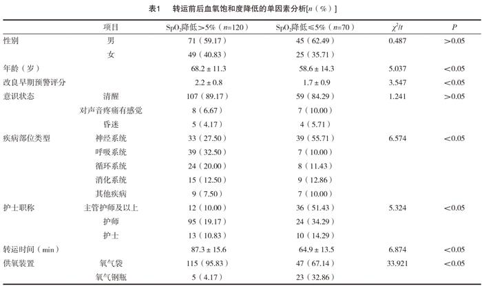 危重患者在院前转运时血氧饱和度降低的影响因素分析