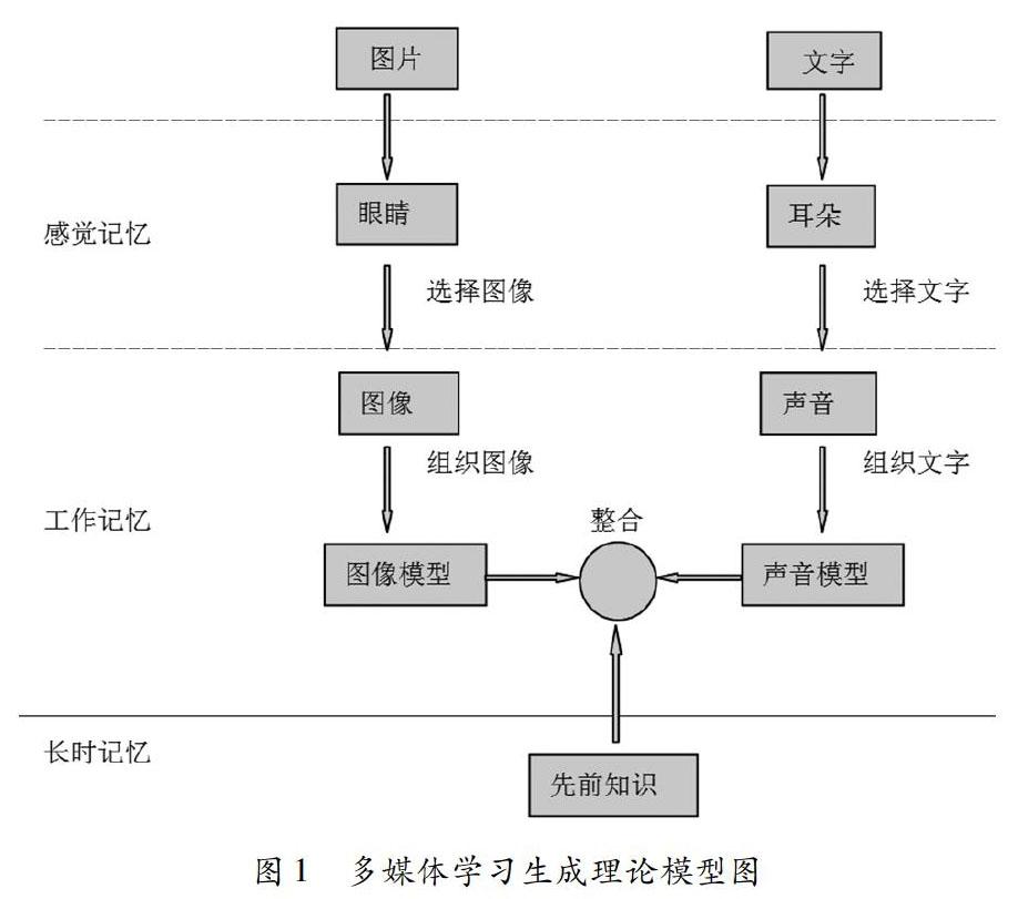 多媒体学习生成理论(the generative theory of multimedia learning)